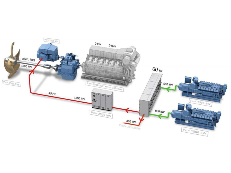 Ship shaft generator system